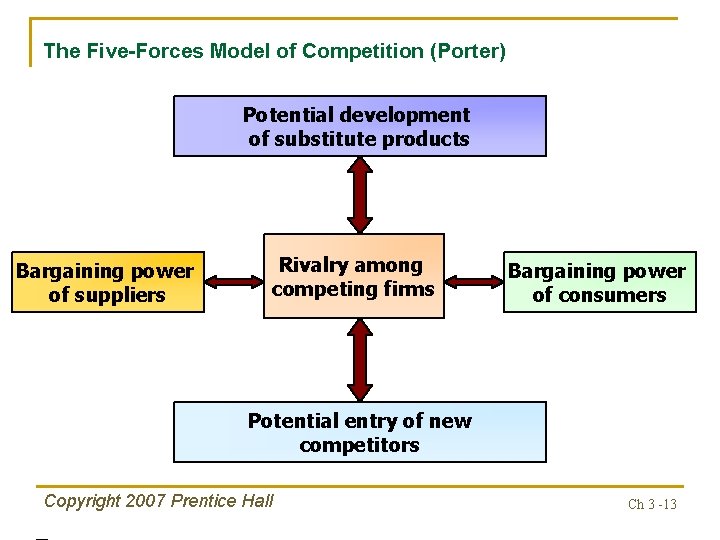 The Five-Forces Model of Competition (Porter) Potential development of substitute products Bargaining power of