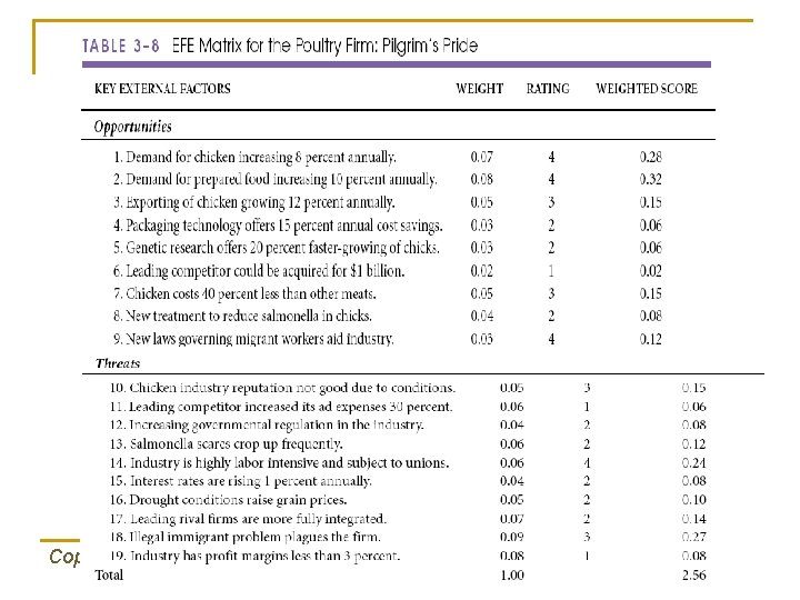 Copyright 2007 Prentice Hall Ch 3 -17 