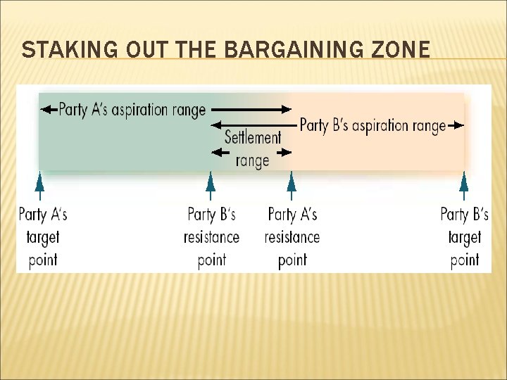 STAKING OUT THE BARGAINING ZONE 