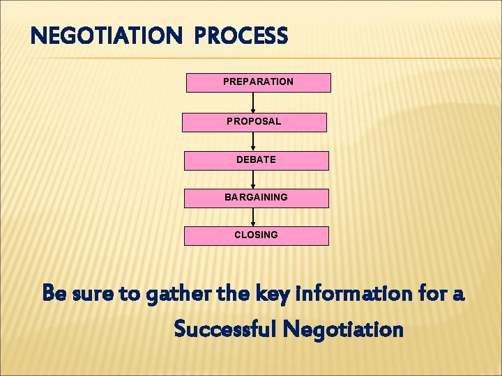 NEGOTIATION PROCESS PREPARATION PROPOSAL DEBATE BARGAINING CLOSING Be sure to gather the key information