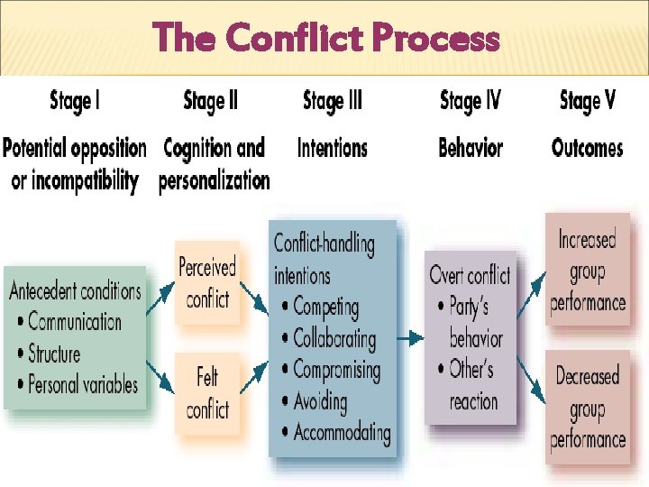 The Conflict Process 