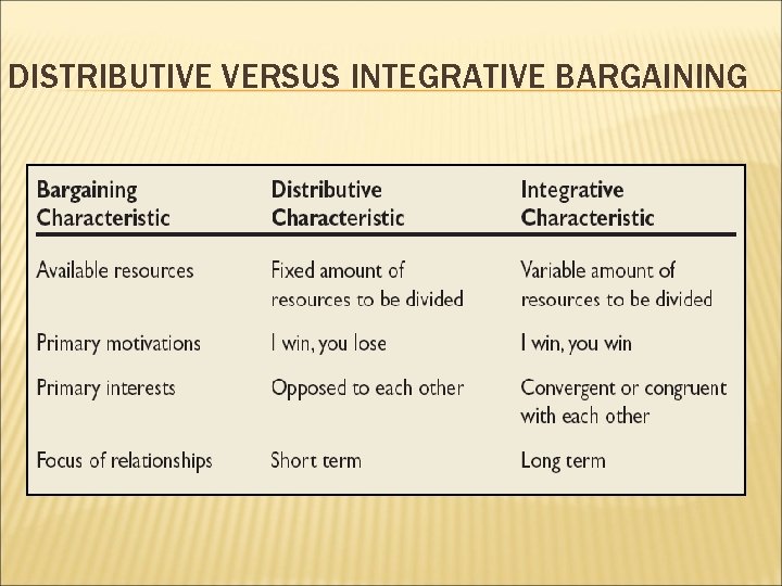 DISTRIBUTIVE VERSUS INTEGRATIVE BARGAINING 