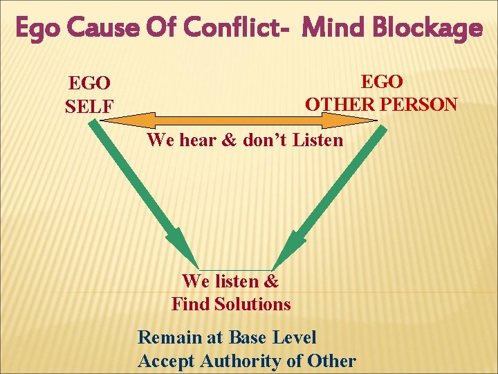 Ego Cause Of Conflict- Mind Blockage EGO OTHER PERSON EGO SELF We hear &