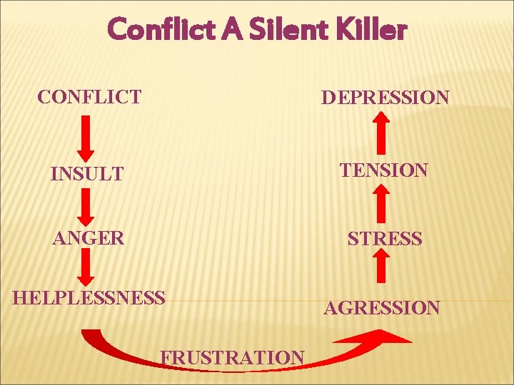 Conflict A Silent Killer CONFLICT DEPRESSION INSULT TENSION ANGER STRESS HELPLESSNESS AGRESSION FRUSTRATION 