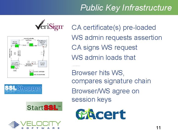 Public Key Infrastructure CA certificate(s) pre-loaded WS admin requests assertion CA signs WS request