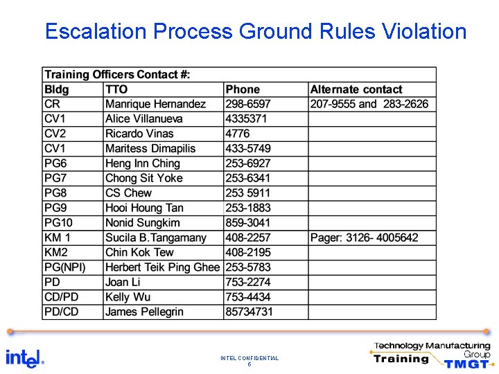 Escalation Process Ground Rules Violation INTEL CONFIDENTIAL 5 Escalation Process Ground Rules Violation INTEL CONFIDENTIAL 5