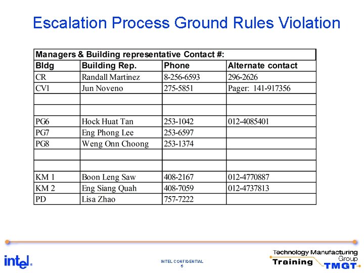 Escalation Process Ground Rules Violation INTEL CONFIDENTIAL 6 Escalation Process Ground Rules Violation INTEL CONFIDENTIAL 6