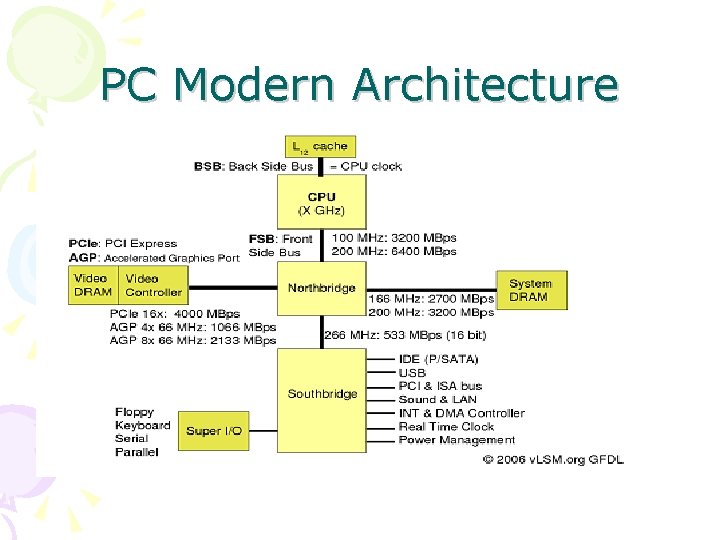 PC Modern Architecture 