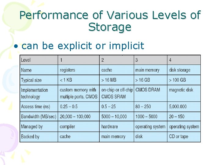 Performance of Various Levels of Storage • can be explicit or implicit 