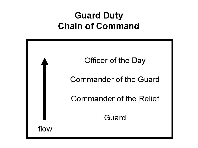 Guard Duty Chain of Command Officer of the Day Commander of the Guard Commander