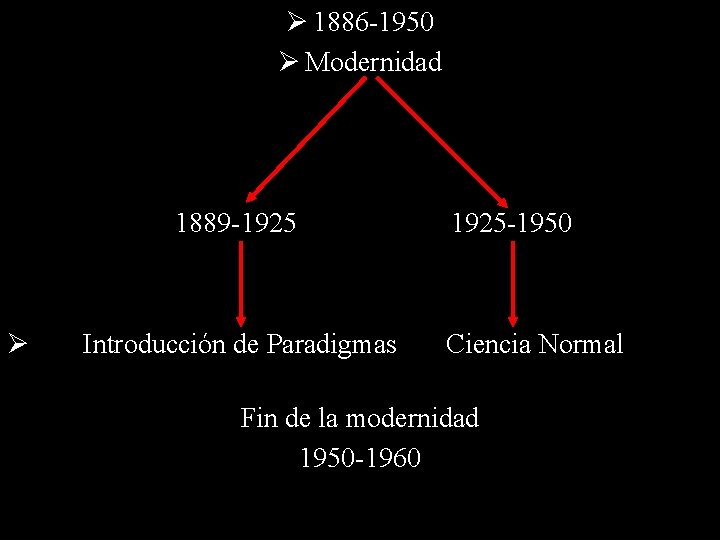 Ø 1886 -1950 Ø Modernidad 1889 -1925 1925 -1950 Ø Introducción de Paradigmas Ciencia
