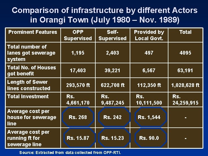 Comparison of infrastructure by different Actors in Orangi Town (July 1980 – Nov. 1989)