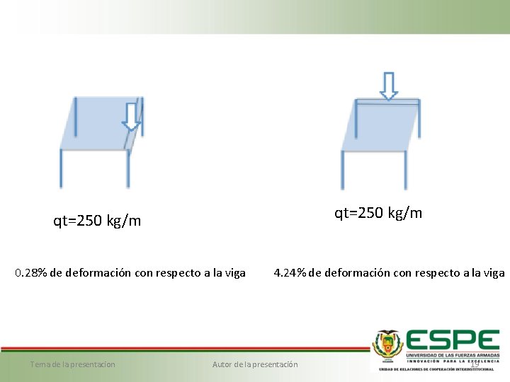 qt=250 kg/m 0. 28% de deformación con respecto a la viga Tema de la