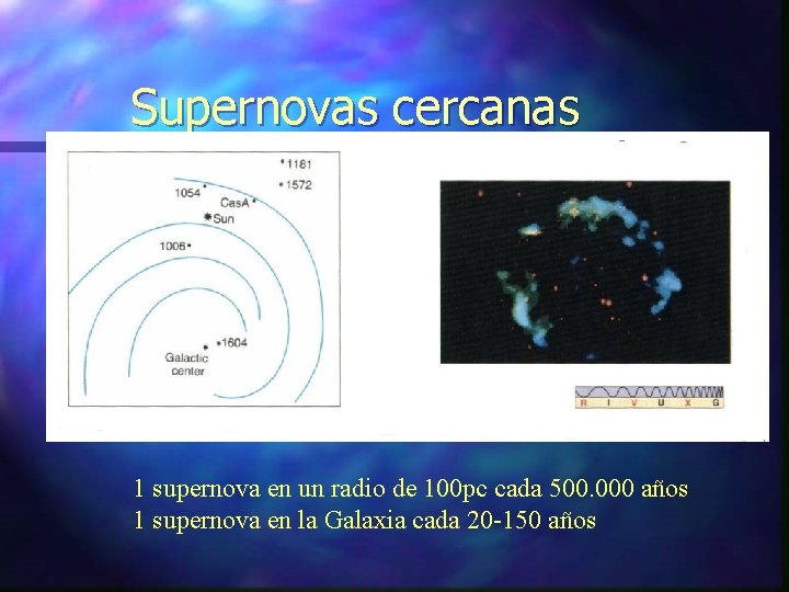 Supernovas cercanas 1 supernova en un radio de 100 pc cada 500. 000 años