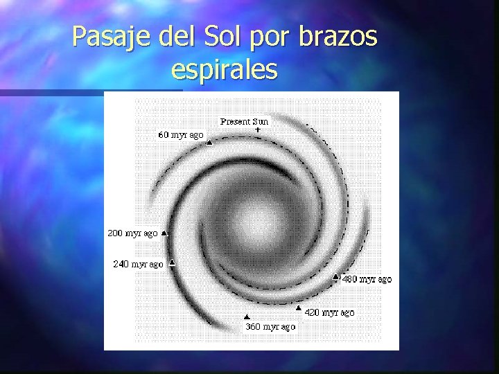 Pasaje del Sol por brazos espirales 