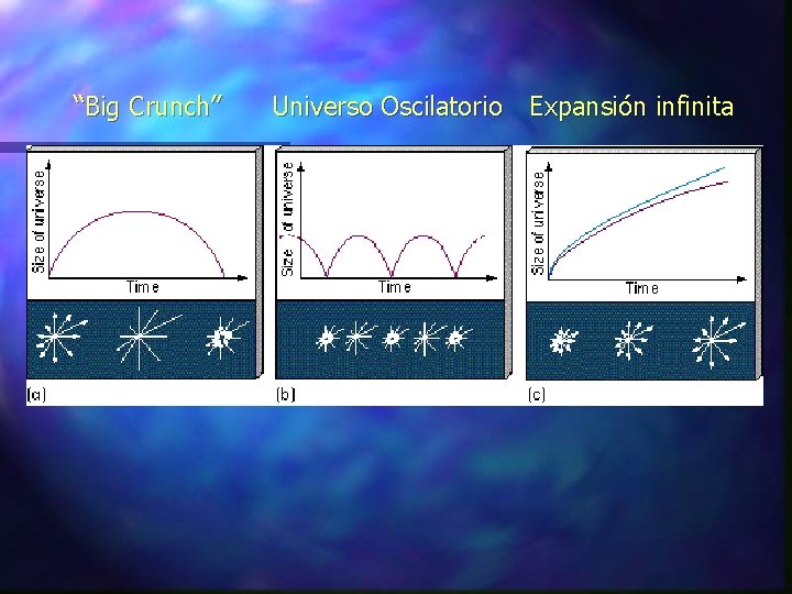 “Big Crunch” Universo Oscilatorio Expansión infinita 