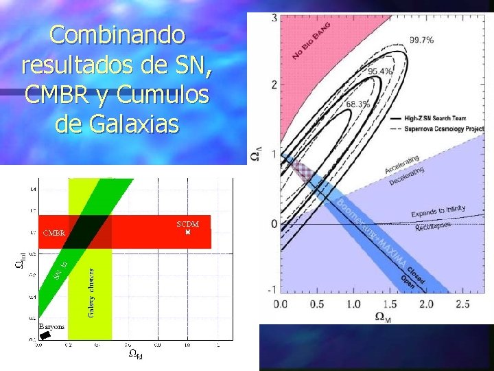 Combinando resultados de SN, CMBR y Cumulos de Galaxias 