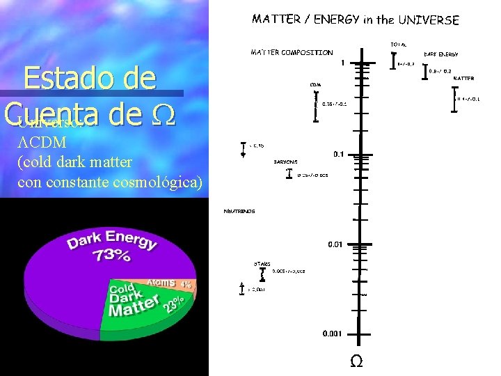 Estado de Cuenta de Universo: CDM (cold dark matter constante cosmológica) 