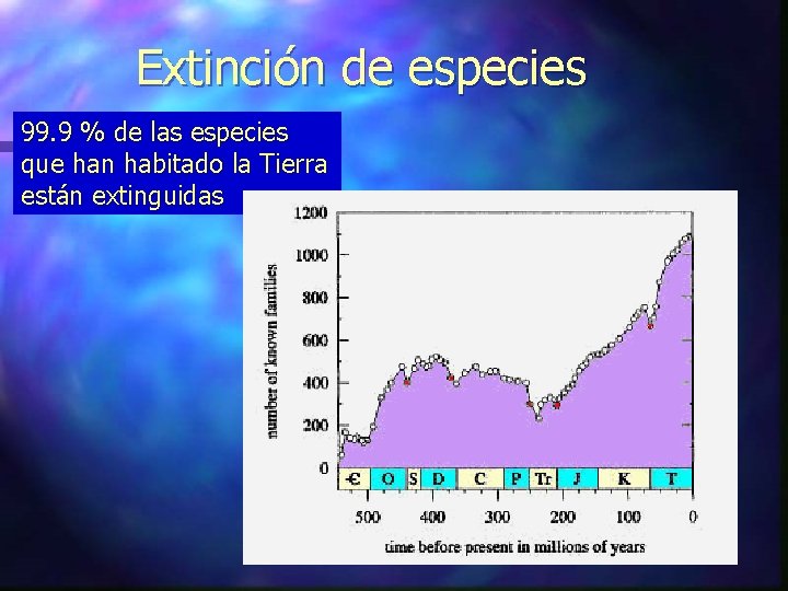 Extinción de especies 99. 9 % de las especies que han habitado la Tierra