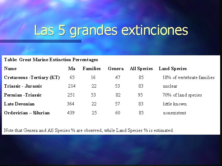 Las 5 grandes extinciones Table: Great Marine Extinction Percentages Name Ma Families Genera All