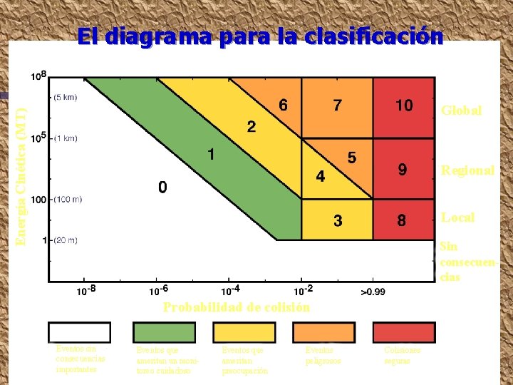 El diagrama para la clasificación Energía Cinética (MT) Global Regional Local Sin consecuencias Probabilidad