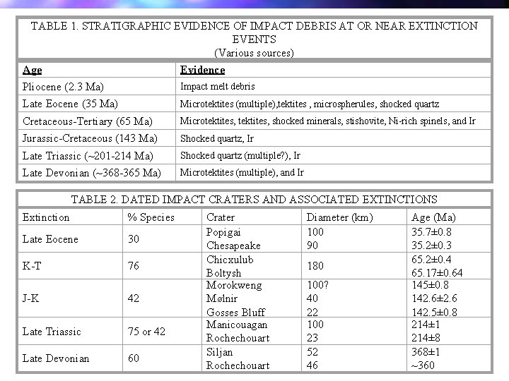 TABLE 1. STRATIGRAPHIC EVIDENCE OF IMPACT DEBRIS AT OR NEAR EXTINCTION EVENTS (Various sources)