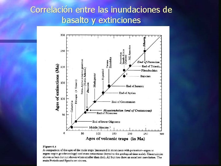 Correlación entre las inundaciones de basalto y extinciones 