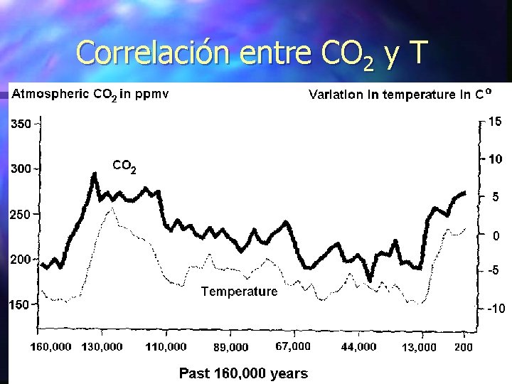 Correlación entre CO 2 y T 