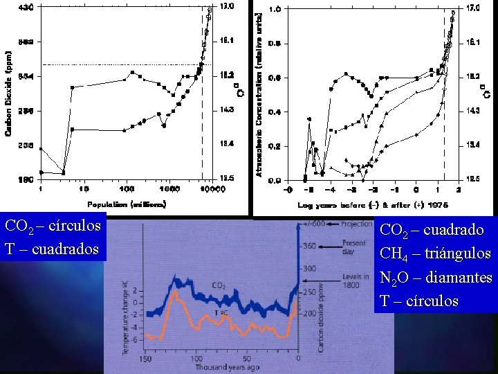 CO 2 – círculos T – cuadrados CO 2 – cuadrado CH 4 –