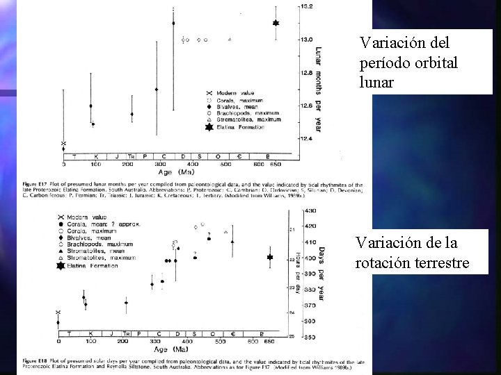 Variación del período orbital lunar Variación de la rotación terrestre 