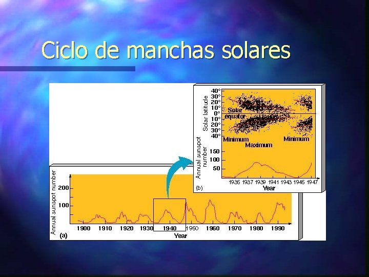 Ciclo de manchas solares 