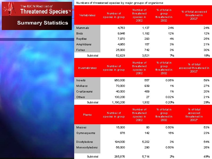 Numbers of threatened species by major groups of organisms Vertebrates Number of species in