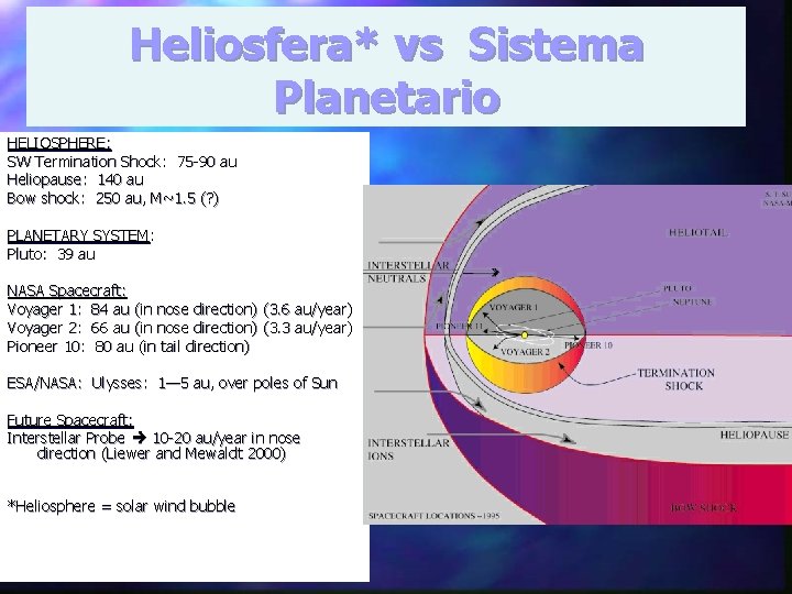 Heliosfera* vs Sistema Planetario HELIOSPHERE: SW Termination Shock: 75 -90 au Heliopause: 140 au