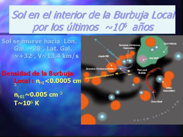 Sol en el interior de la Burbuja Local por los últimos ~106 años Sol