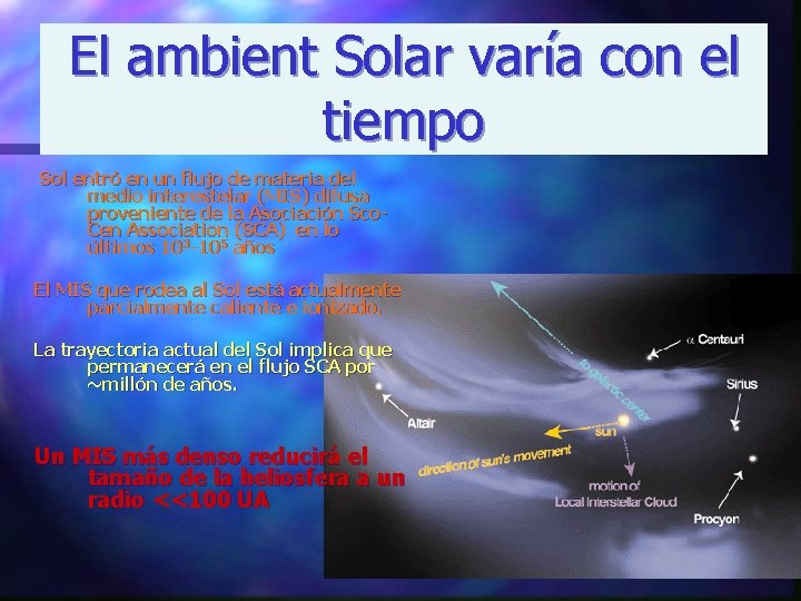 El ambient Solar varía con el tiempo Sol entró en un flujo de materia