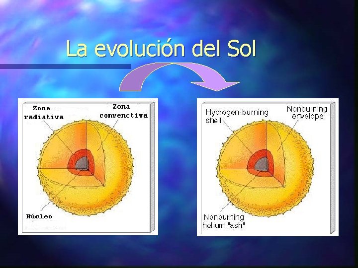 La evolución del Sol 