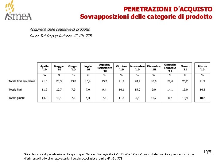 PENETRAZIONI D’ACQUISTO Sovrapposizioni delle categorie di prodotto Acquirenti delle categorie di prodotto Base: Totale