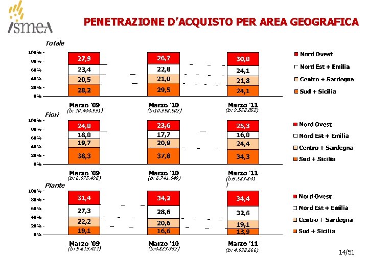 PENETRAZIONE D’ACQUISTO PER AREA GEOGRAFICA Totale Fiori Piante (b: 10. 444. 931) (b: 10.