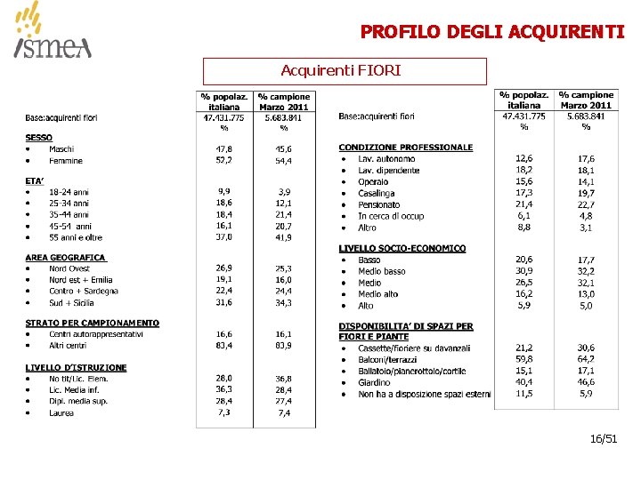 PROFILO DEGLI ACQUIRENTI Acquirenti FIORI 16/51 © 2005 ISMEA-Il mercato dei prodotti floricoli Job