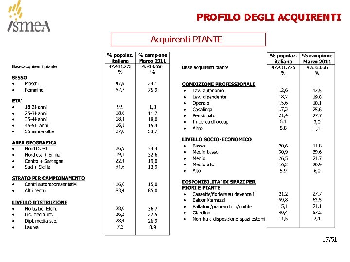 PROFILO DEGLI ACQUIRENTI Acquirenti PIANTE 17/51 © 2005 ISMEA-Il mercato dei prodotti floricoli Job