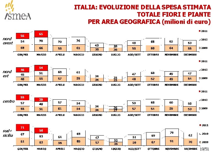 ITALIA: EVOLUZIONE DELLA SPESA STIMATA TOTALE FIORI E PIANTE PER AREA GEOGRAFICA (milioni di