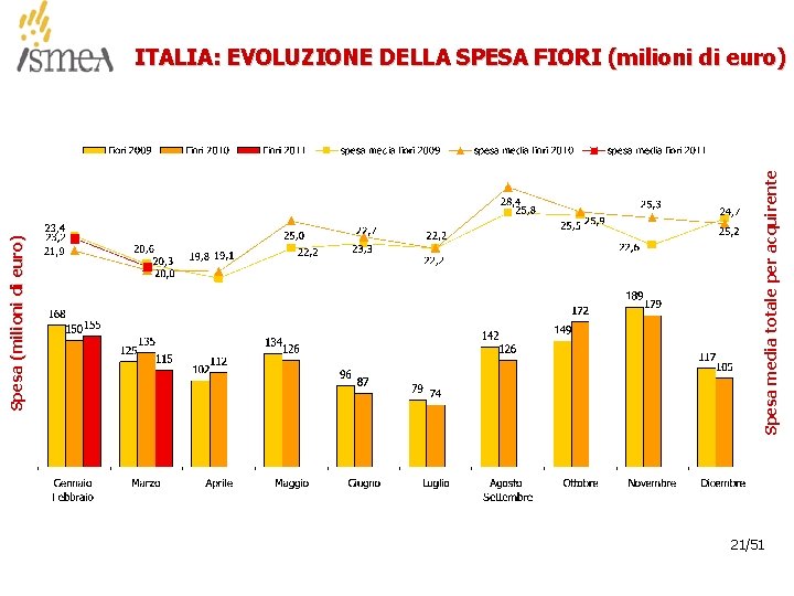 Spesa (milioni di euro) Spesa media totale per acquirente ITALIA: EVOLUZIONE DELLA SPESA FIORI