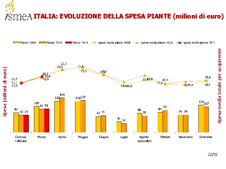 Spesa (milioni di euro) Spesa media totale per acquirente ITALIA: EVOLUZIONE DELLA SPESA PIANTE