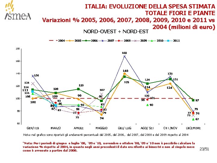 ITALIA: EVOLUZIONE DELLA SPESA STIMATA TOTALE FIORI E PIANTE Variazioni % 2005, 2006, 2007,