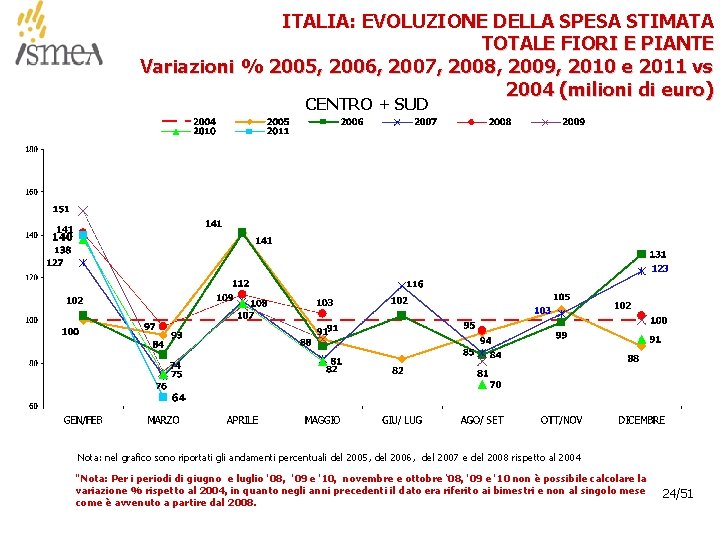 ITALIA: EVOLUZIONE DELLA SPESA STIMATA TOTALE FIORI E PIANTE Variazioni % 2005, 2006, 2007,