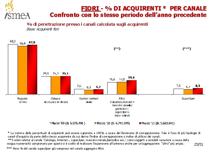 FIORI - % DI ACQUIRENTI * PER CANALE Confronto con lo stesso periodo dell’anno