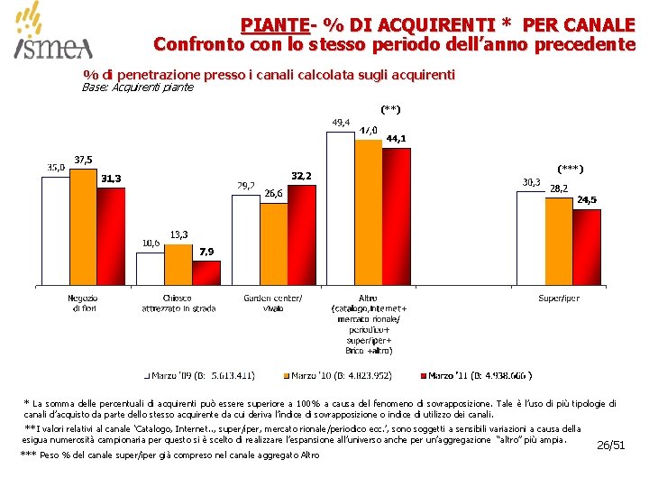 PIANTE- % DI ACQUIRENTI * PER CANALE Confronto con lo stesso periodo dell’anno precedente