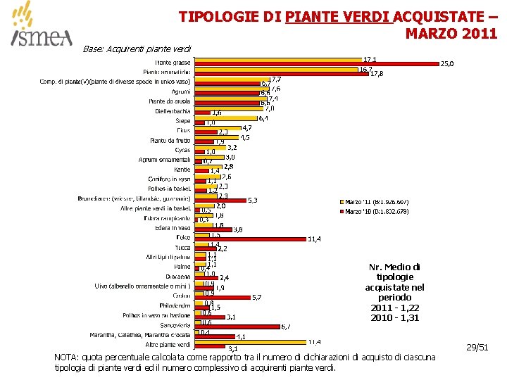 TIPOLOGIE DI PIANTE VERDI ACQUISTATE – MARZO 2011 Base: Acquirenti piante verdi Nr. Medio