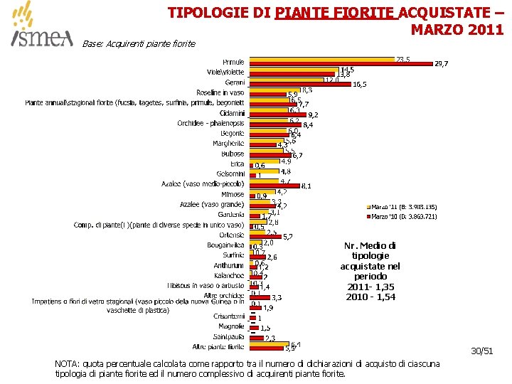 TIPOLOGIE DI PIANTE FIORITE ACQUISTATE – MARZO 2011 Base: Acquirenti piante fiorite Nr. Medio