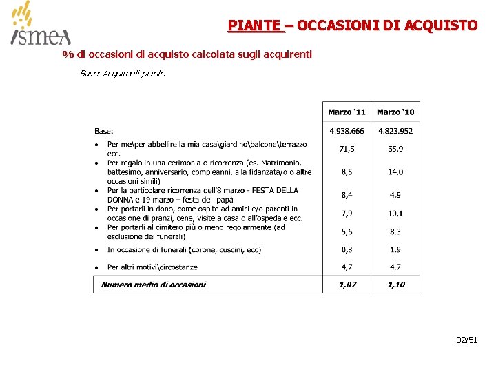 PIANTE – OCCASIONI DI ACQUISTO % di occasioni di acquisto calcolata sugli acquirenti Base: